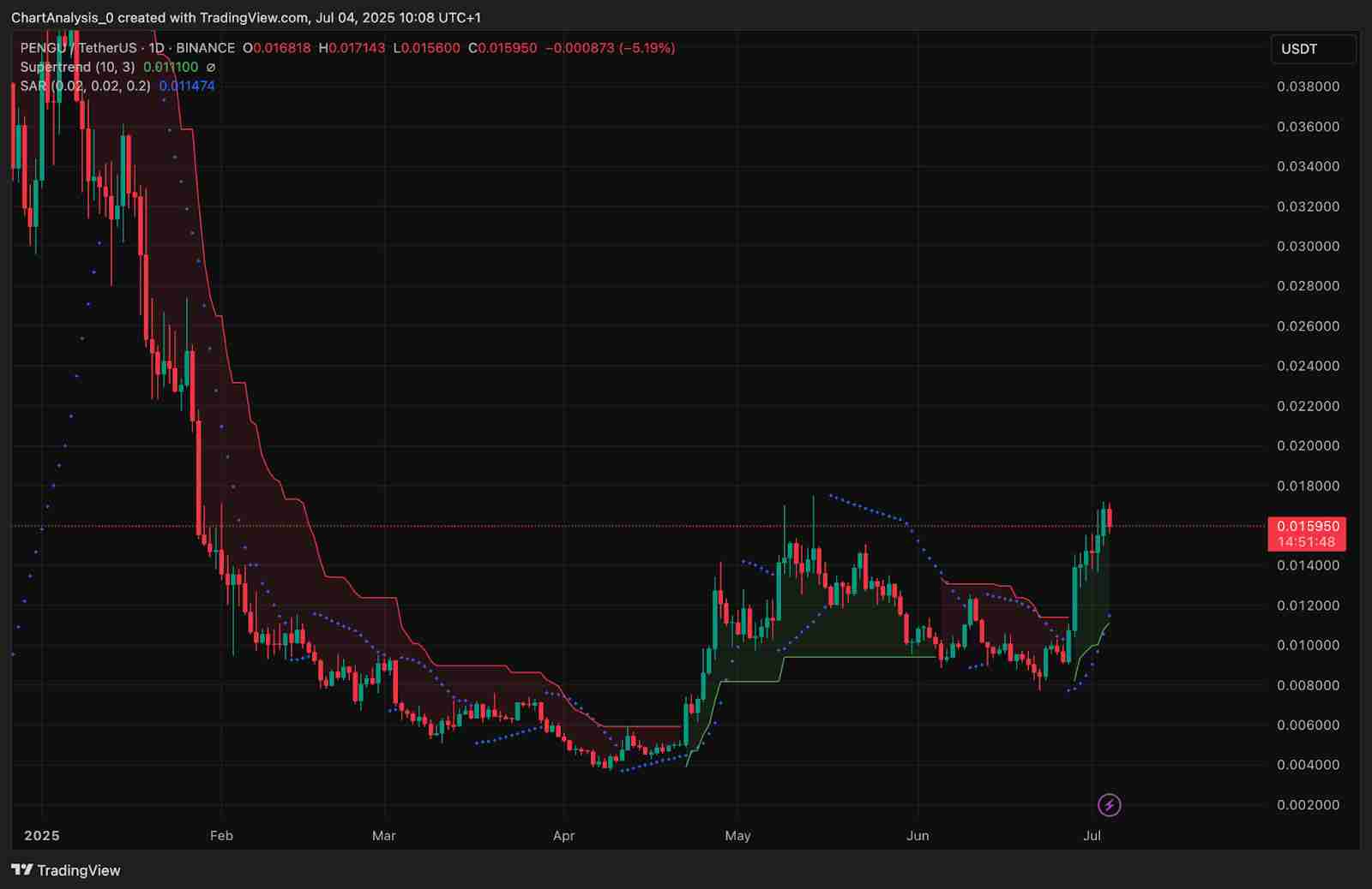 胖企鹅(PENGU)价格预测:2025、2026、2027-2030 年